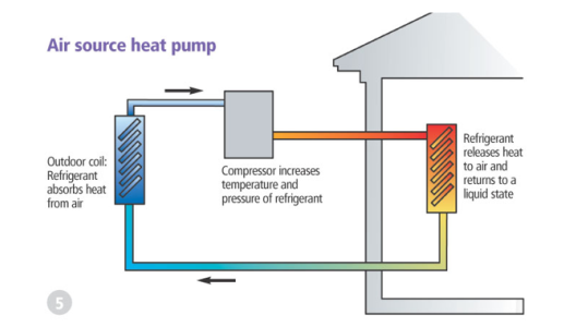 What is a heat pump and how does it work?